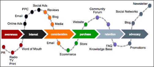 D MEP customer_journey