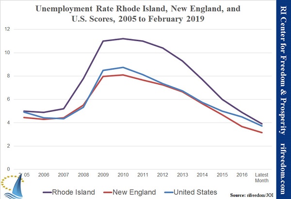 D RI JOB RINEUS-unemployment-2005-0219